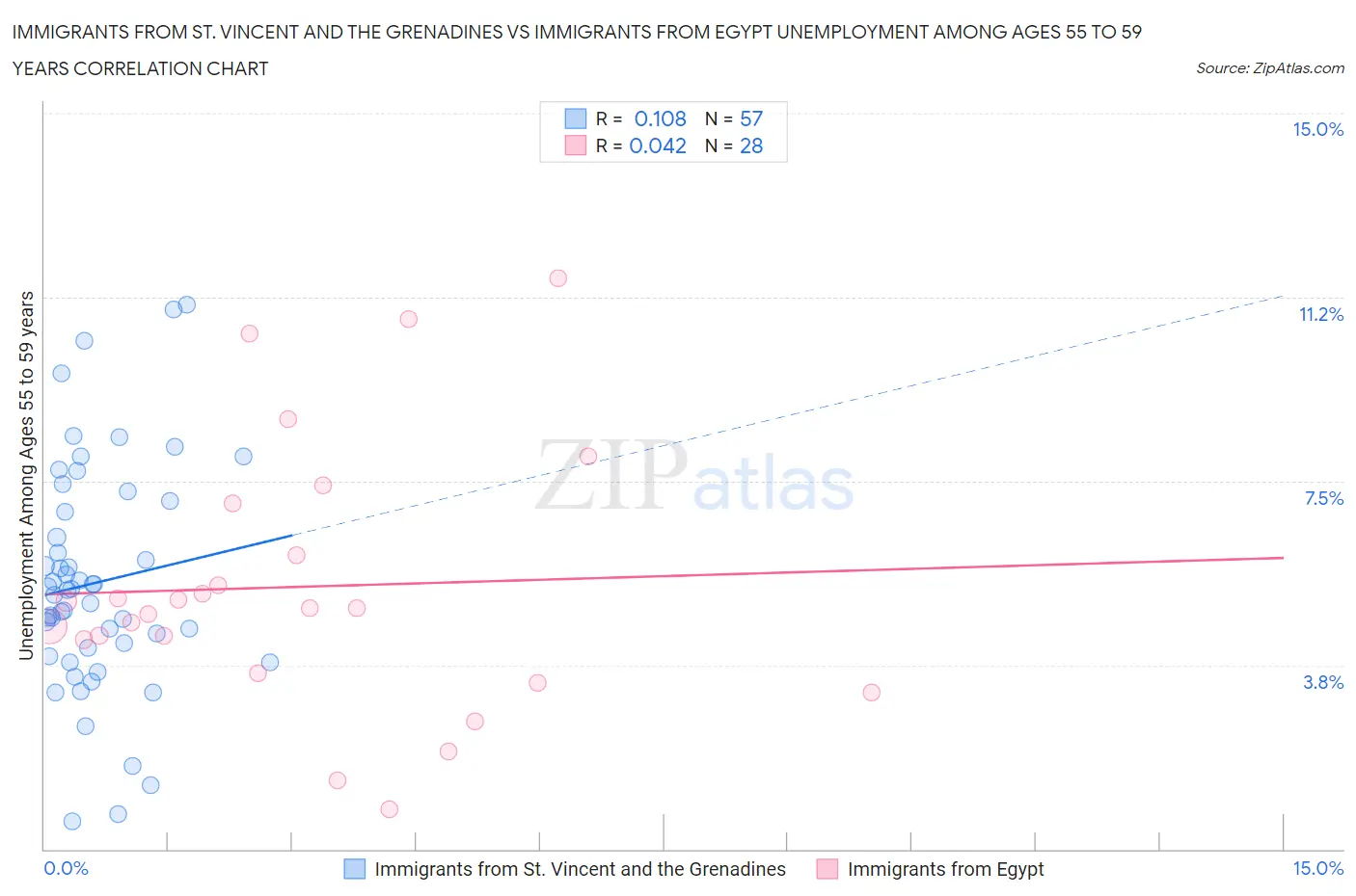 Immigrants from St. Vincent and the Grenadines vs Immigrants from Egypt Unemployment Among Ages 55 to 59 years