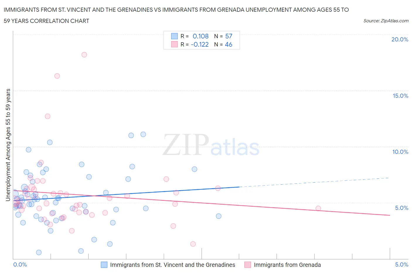 Immigrants from St. Vincent and the Grenadines vs Immigrants from Grenada Unemployment Among Ages 55 to 59 years