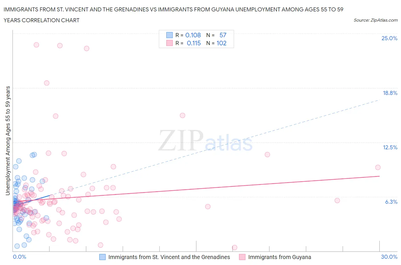 Immigrants from St. Vincent and the Grenadines vs Immigrants from Guyana Unemployment Among Ages 55 to 59 years