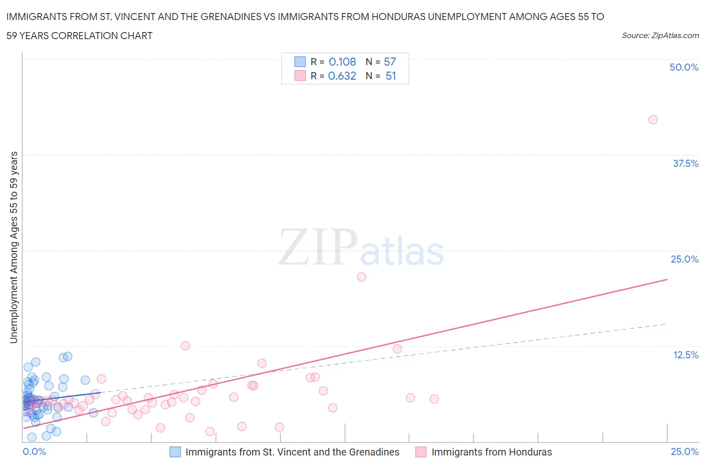 Immigrants from St. Vincent and the Grenadines vs Immigrants from Honduras Unemployment Among Ages 55 to 59 years