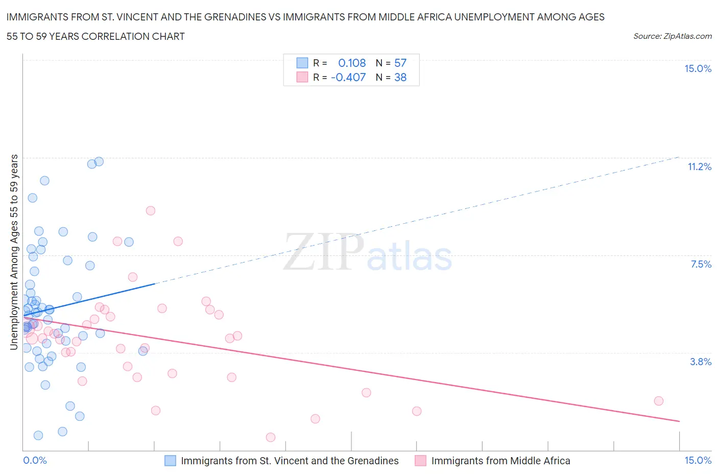 Immigrants from St. Vincent and the Grenadines vs Immigrants from Middle Africa Unemployment Among Ages 55 to 59 years