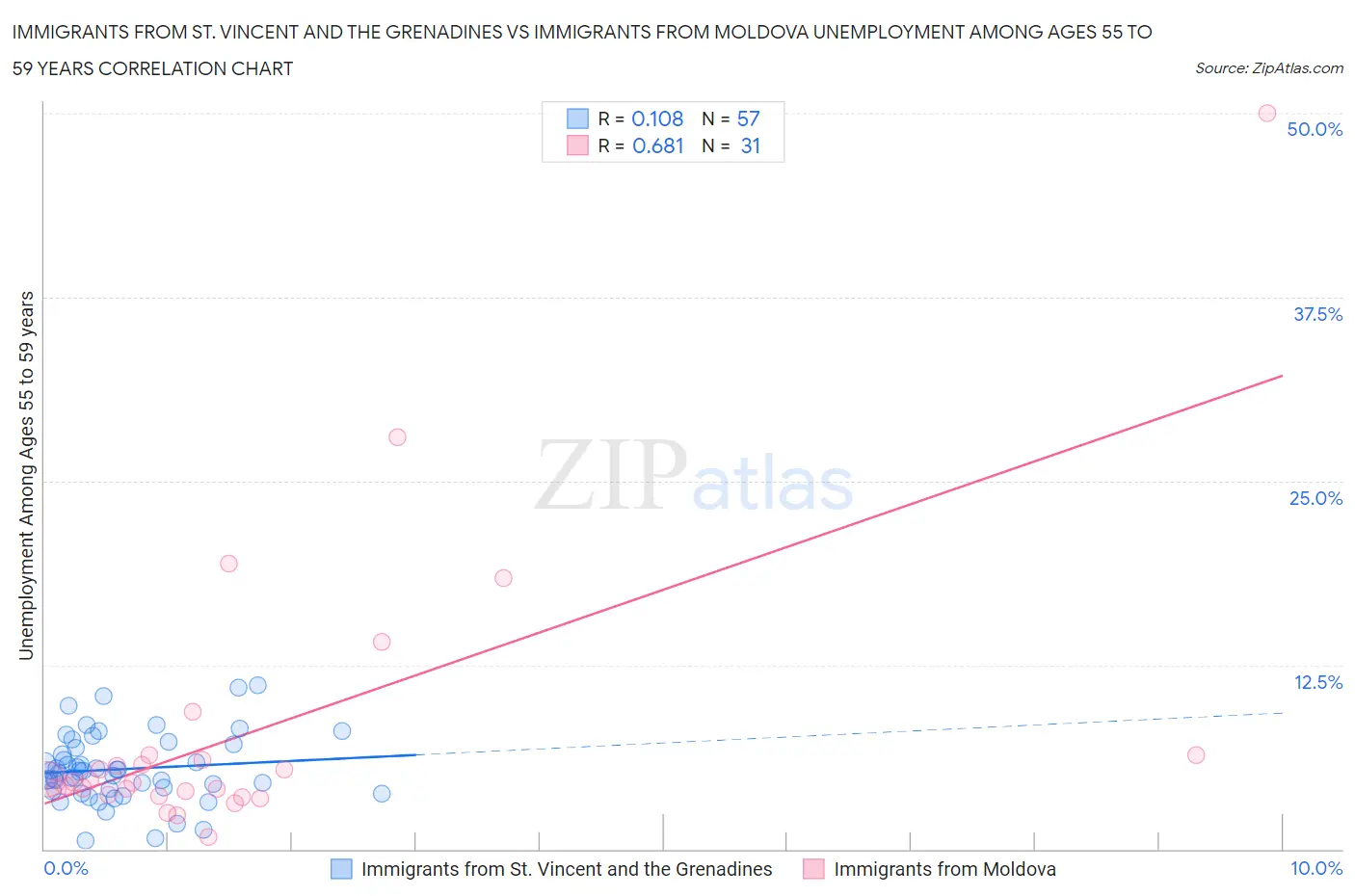 Immigrants from St. Vincent and the Grenadines vs Immigrants from Moldova Unemployment Among Ages 55 to 59 years