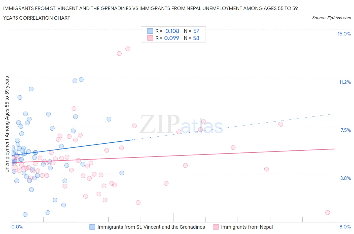 Immigrants from St. Vincent and the Grenadines vs Immigrants from Nepal Unemployment Among Ages 55 to 59 years