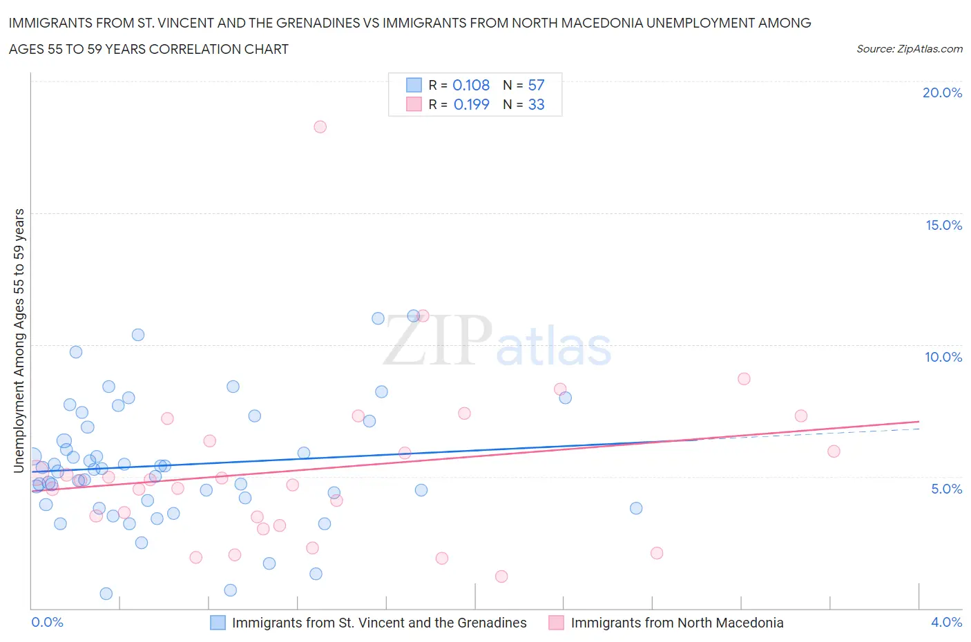 Immigrants from St. Vincent and the Grenadines vs Immigrants from North Macedonia Unemployment Among Ages 55 to 59 years