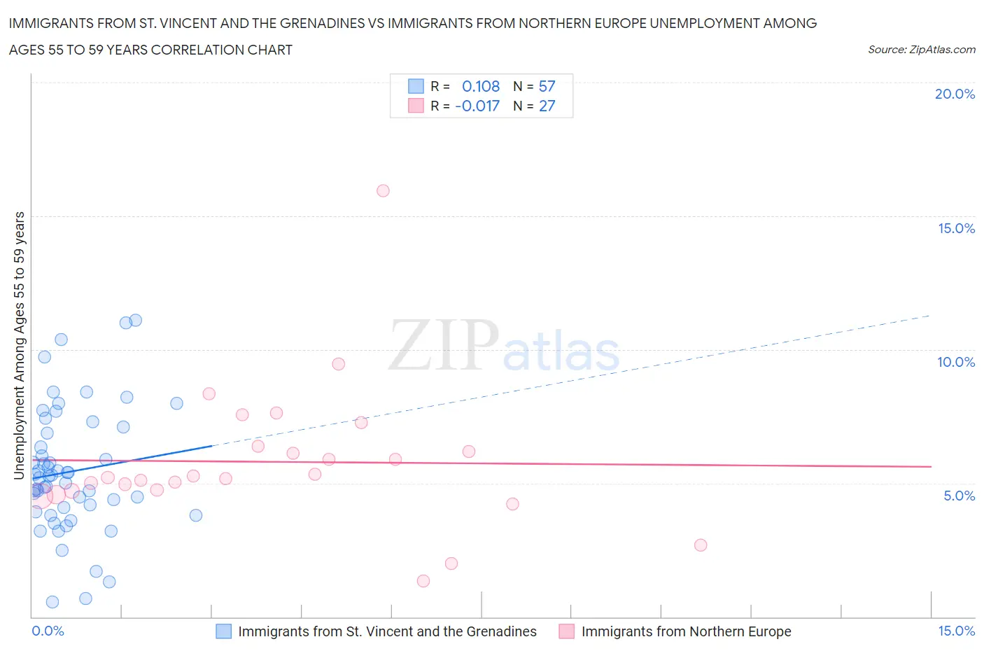 Immigrants from St. Vincent and the Grenadines vs Immigrants from Northern Europe Unemployment Among Ages 55 to 59 years