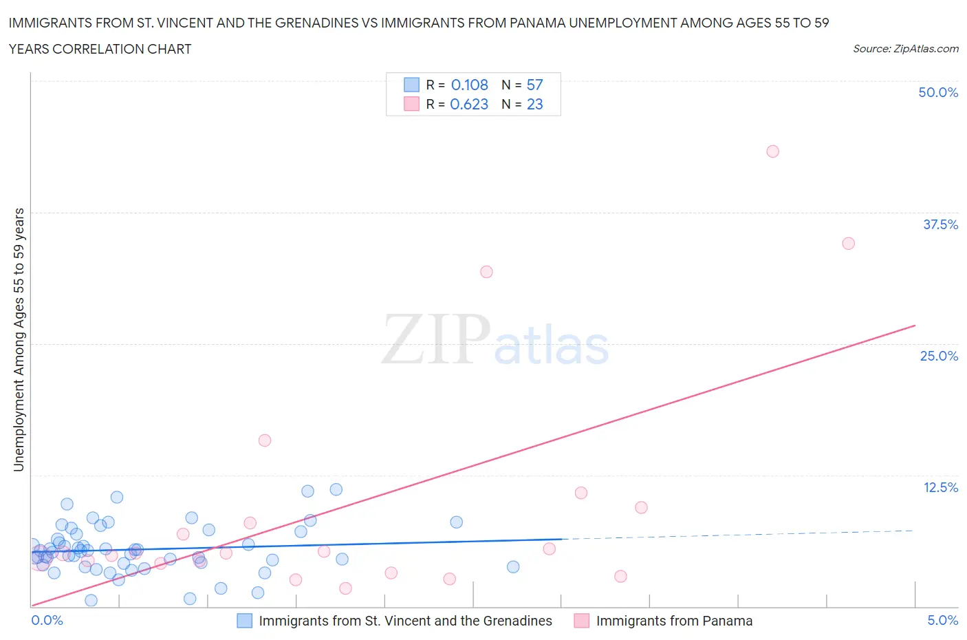 Immigrants from St. Vincent and the Grenadines vs Immigrants from Panama Unemployment Among Ages 55 to 59 years