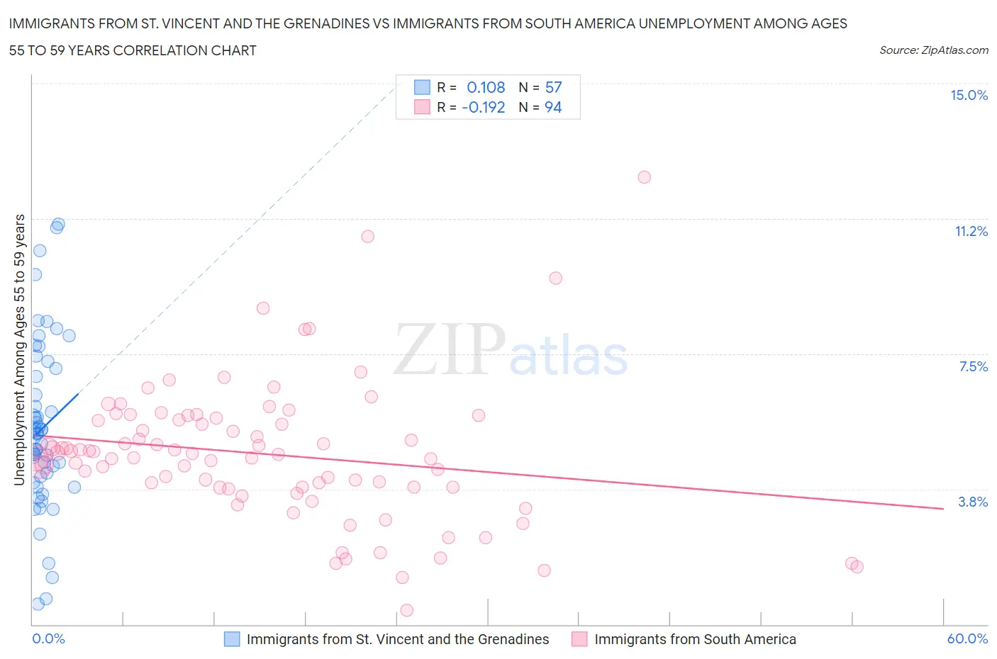 Immigrants from St. Vincent and the Grenadines vs Immigrants from South America Unemployment Among Ages 55 to 59 years