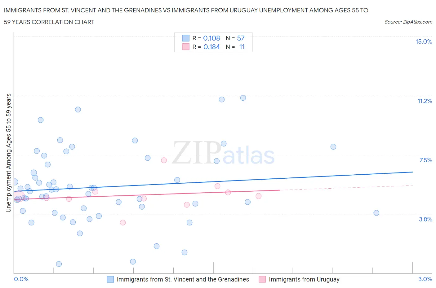 Immigrants from St. Vincent and the Grenadines vs Immigrants from Uruguay Unemployment Among Ages 55 to 59 years