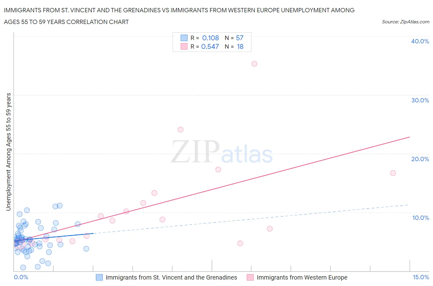 Immigrants from St. Vincent and the Grenadines vs Immigrants from Western Europe Unemployment Among Ages 55 to 59 years