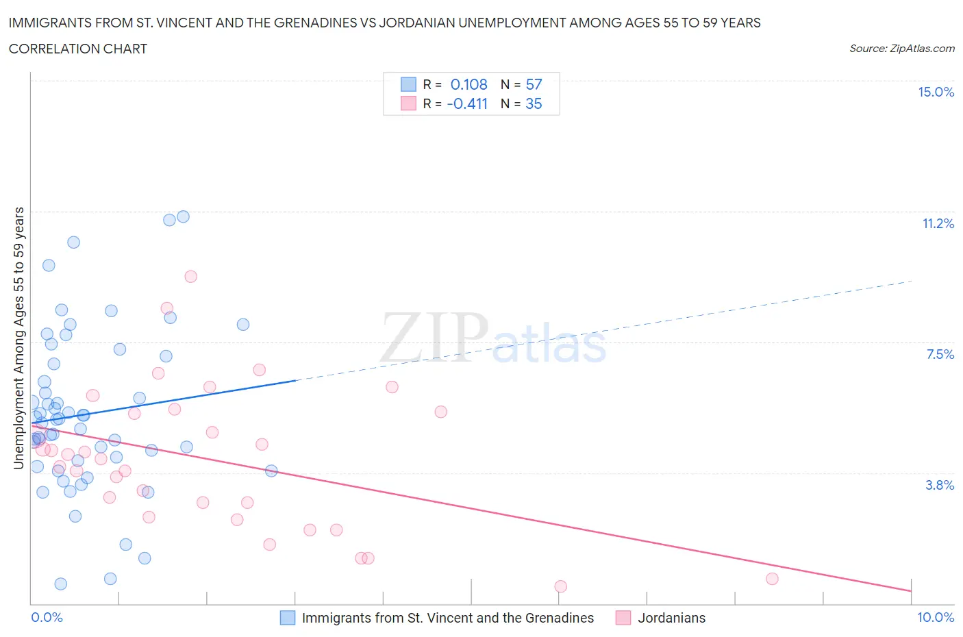 Immigrants from St. Vincent and the Grenadines vs Jordanian Unemployment Among Ages 55 to 59 years