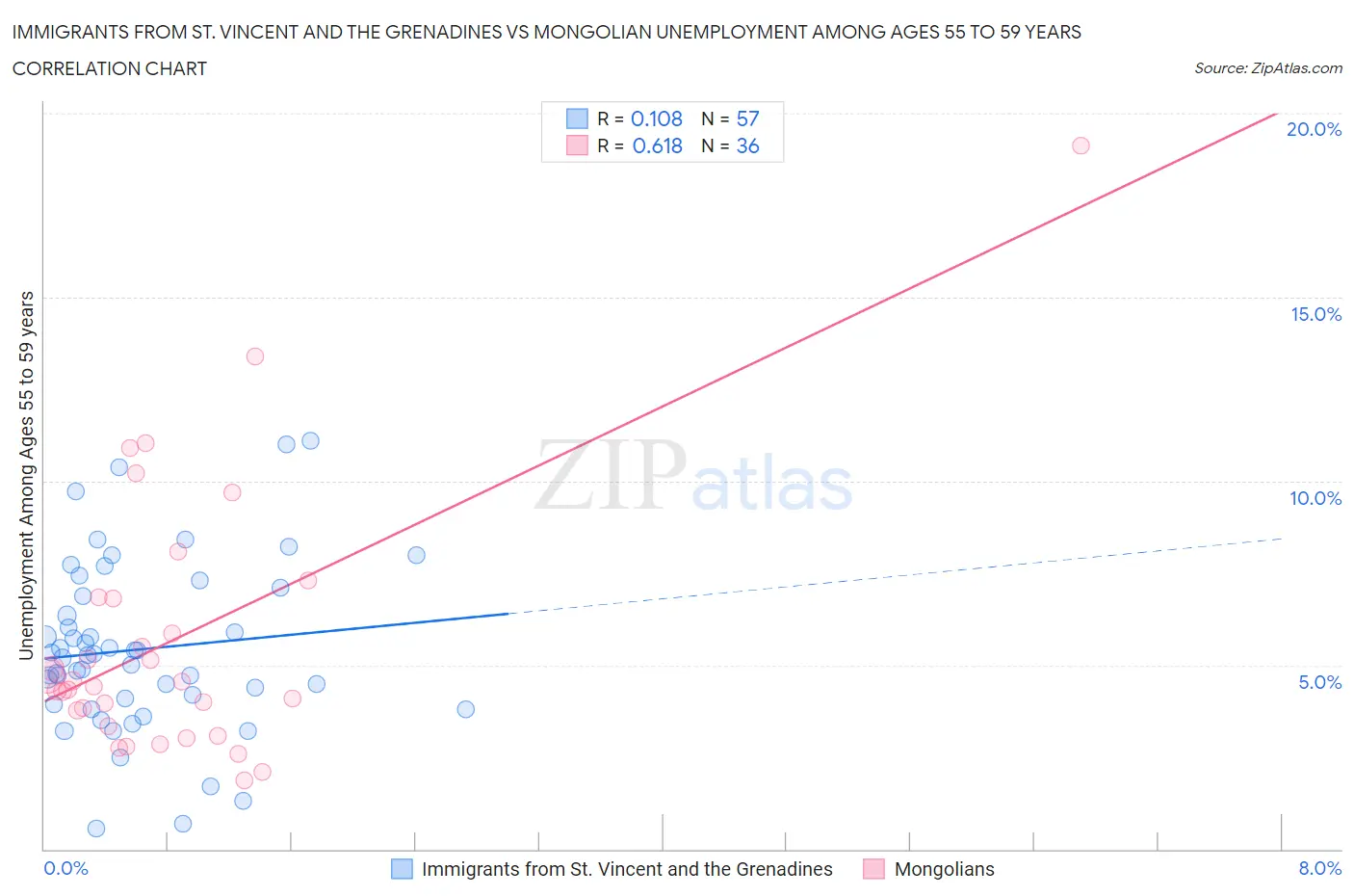 Immigrants from St. Vincent and the Grenadines vs Mongolian Unemployment Among Ages 55 to 59 years