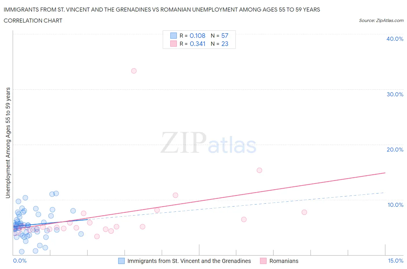 Immigrants from St. Vincent and the Grenadines vs Romanian Unemployment Among Ages 55 to 59 years