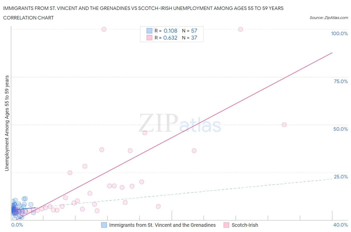 Immigrants from St. Vincent and the Grenadines vs Scotch-Irish Unemployment Among Ages 55 to 59 years