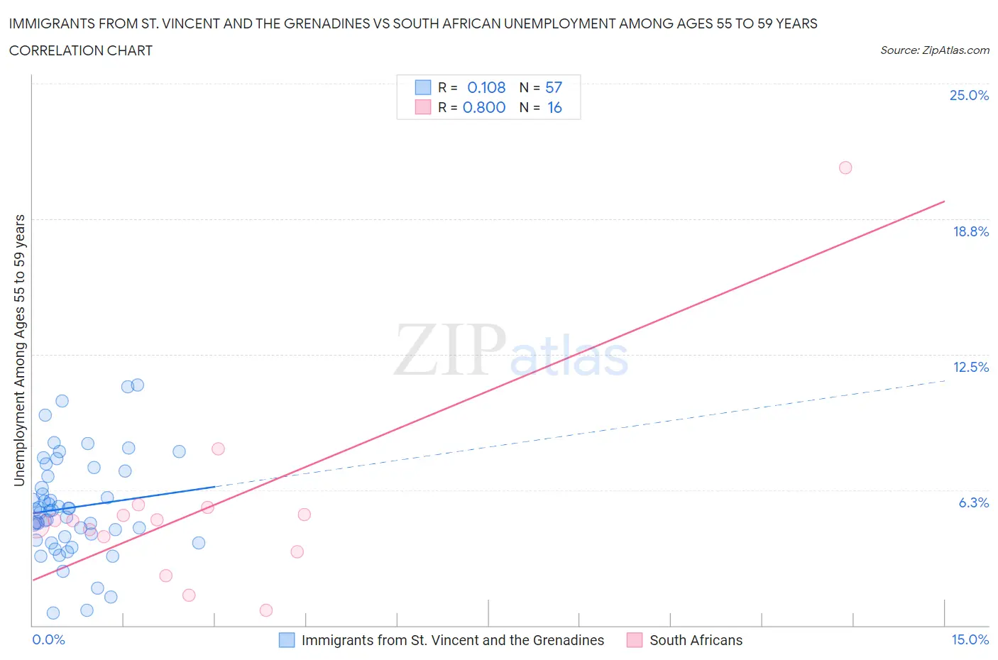 Immigrants from St. Vincent and the Grenadines vs South African Unemployment Among Ages 55 to 59 years