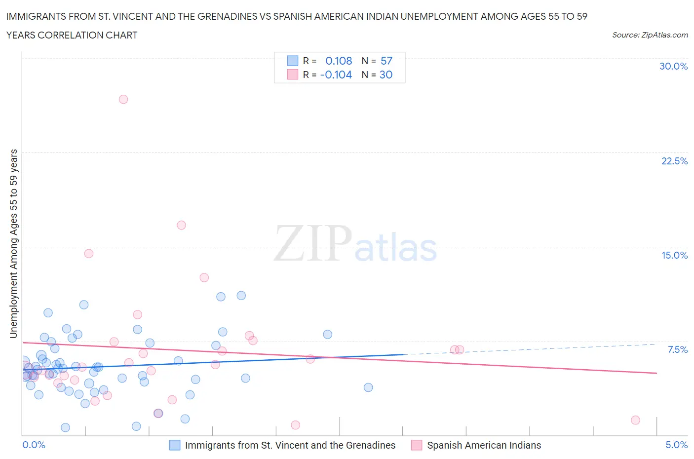 Immigrants from St. Vincent and the Grenadines vs Spanish American Indian Unemployment Among Ages 55 to 59 years