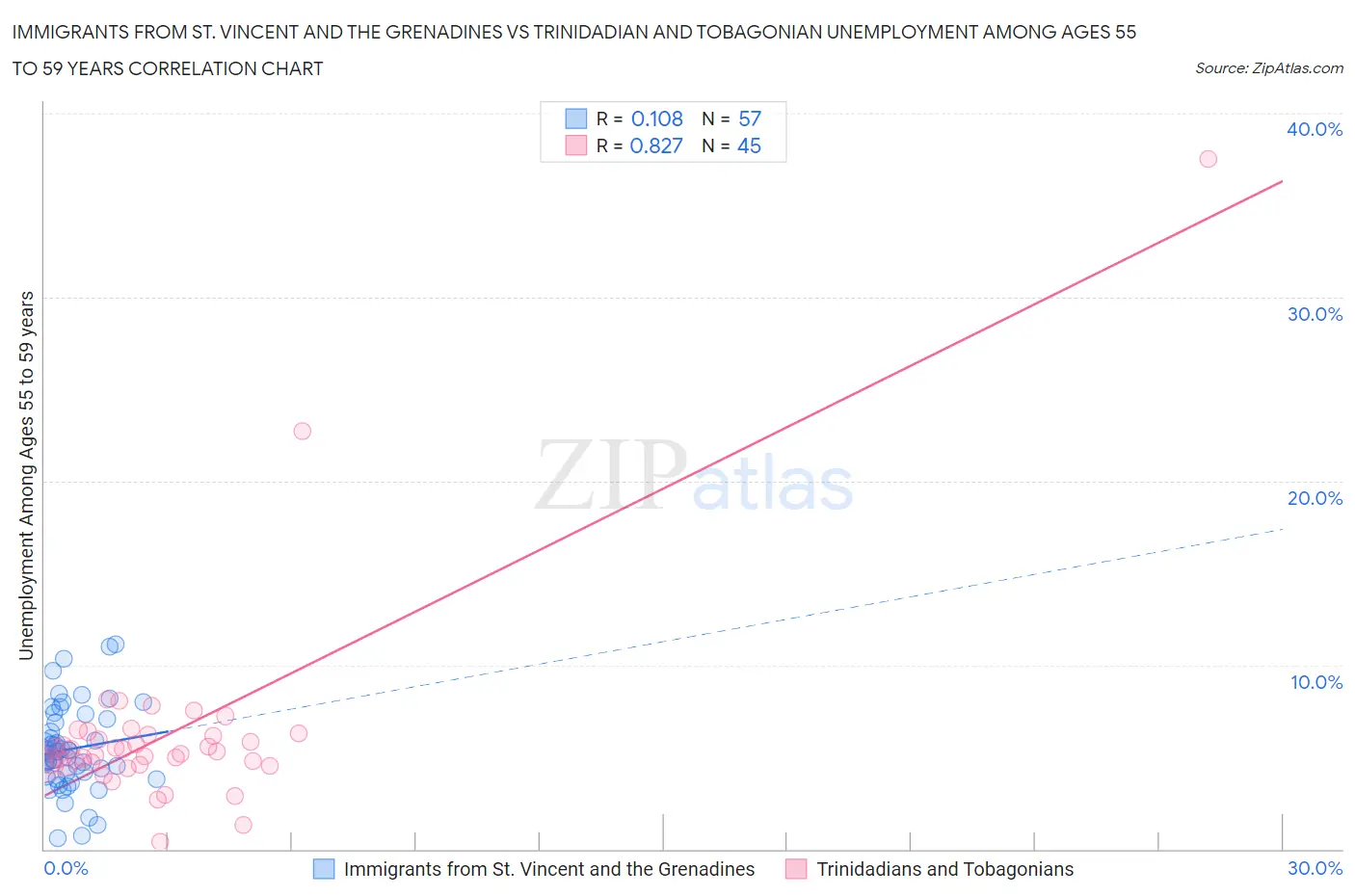 Immigrants from St. Vincent and the Grenadines vs Trinidadian and Tobagonian Unemployment Among Ages 55 to 59 years