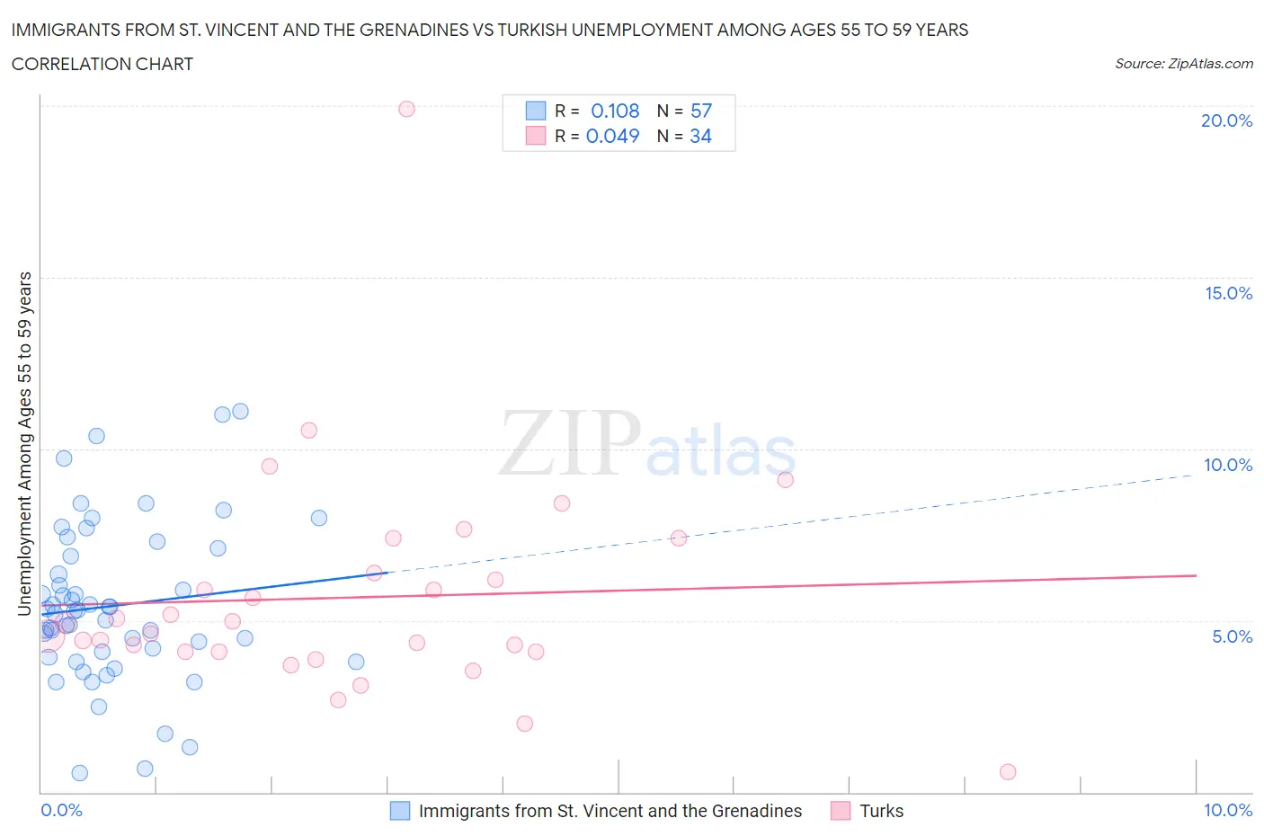 Immigrants from St. Vincent and the Grenadines vs Turkish Unemployment Among Ages 55 to 59 years