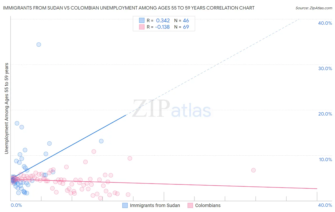 Immigrants from Sudan vs Colombian Unemployment Among Ages 55 to 59 years