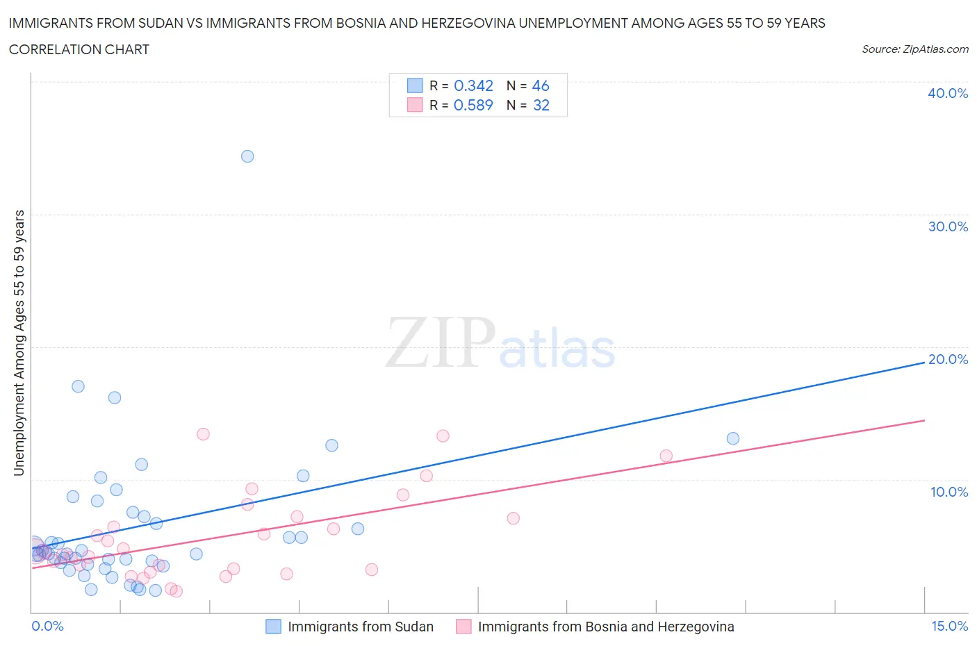 Immigrants from Sudan vs Immigrants from Bosnia and Herzegovina Unemployment Among Ages 55 to 59 years