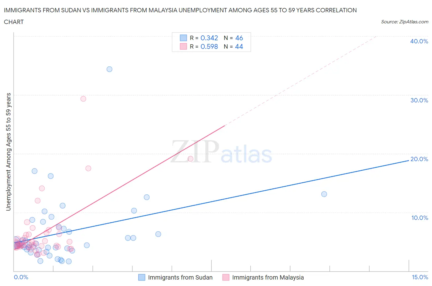 Immigrants from Sudan vs Immigrants from Malaysia Unemployment Among Ages 55 to 59 years