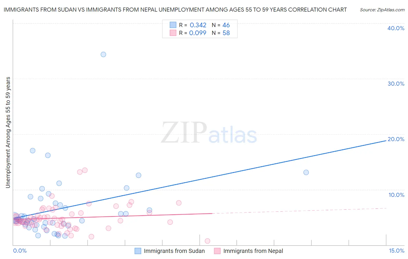 Immigrants from Sudan vs Immigrants from Nepal Unemployment Among Ages 55 to 59 years