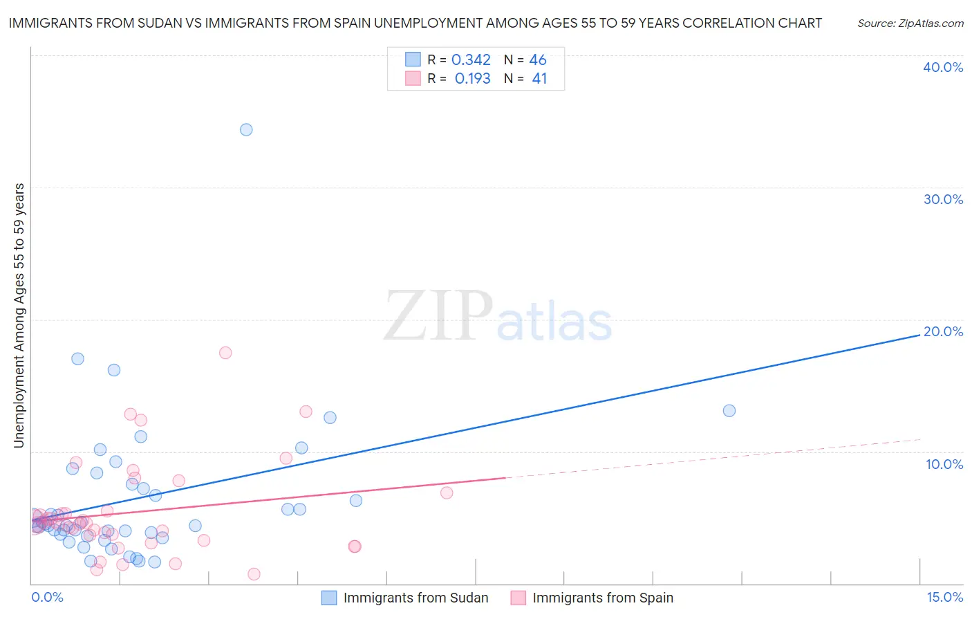 Immigrants from Sudan vs Immigrants from Spain Unemployment Among Ages 55 to 59 years