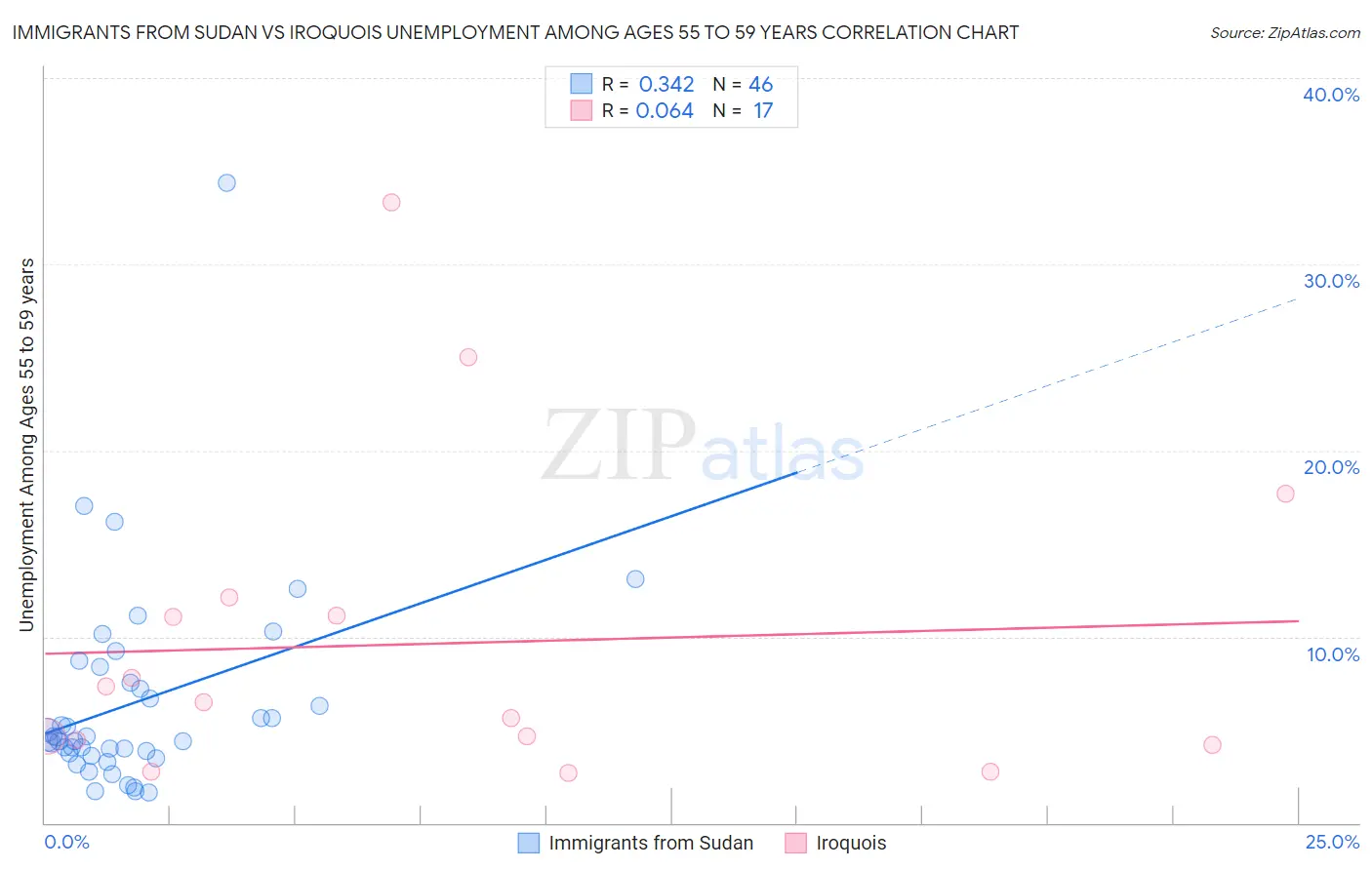 Immigrants from Sudan vs Iroquois Unemployment Among Ages 55 to 59 years