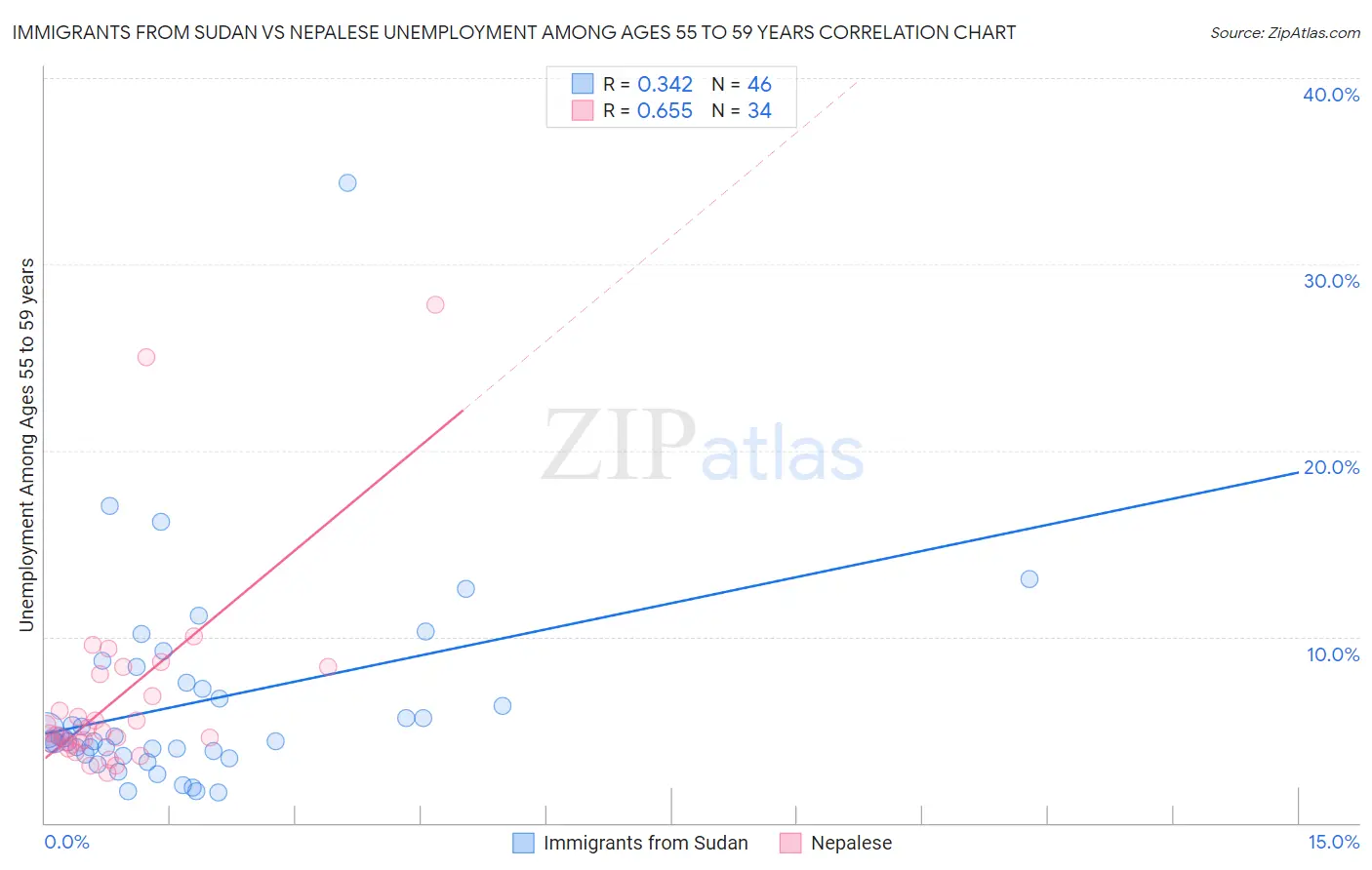 Immigrants from Sudan vs Nepalese Unemployment Among Ages 55 to 59 years