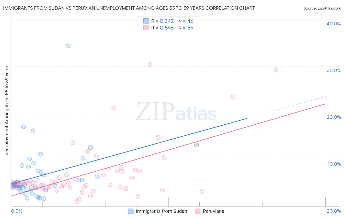 Immigrants from Sudan vs Peruvian Unemployment Among Ages 55 to 59 years