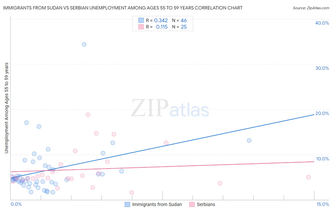 Immigrants from Sudan vs Serbian Unemployment Among Ages 55 to 59 years