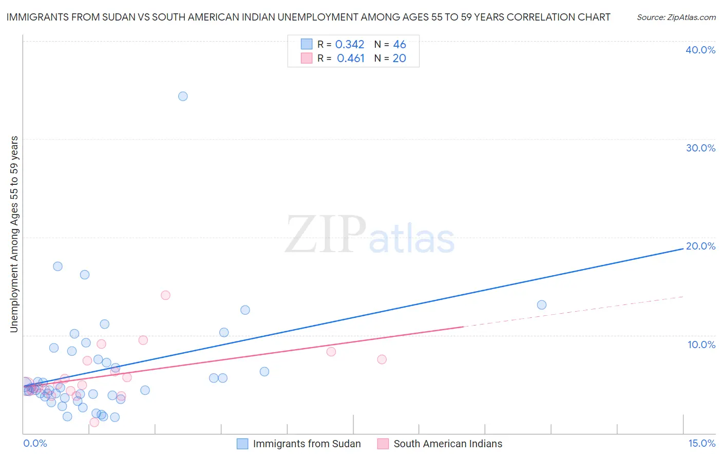 Immigrants from Sudan vs South American Indian Unemployment Among Ages 55 to 59 years