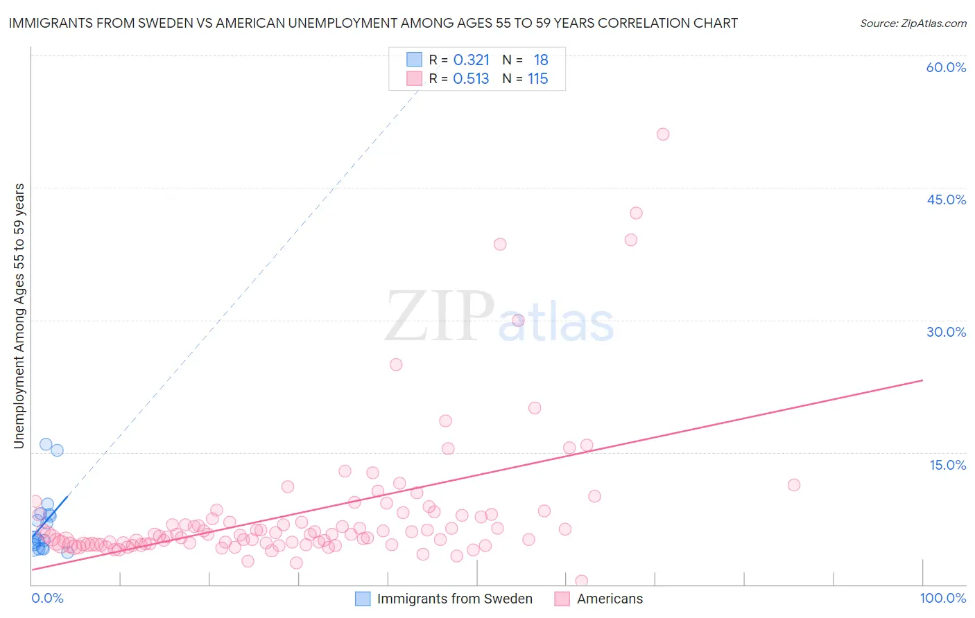 Immigrants from Sweden vs American Unemployment Among Ages 55 to 59 years