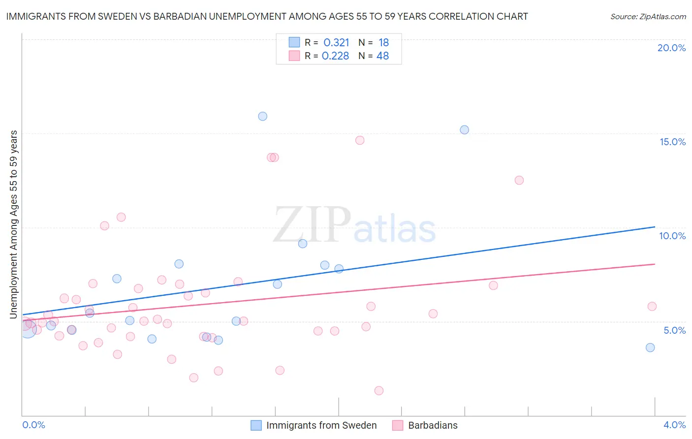 Immigrants from Sweden vs Barbadian Unemployment Among Ages 55 to 59 years