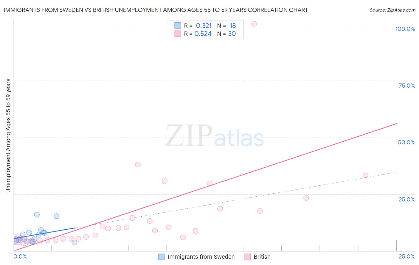 Immigrants from Sweden vs British Unemployment Among Ages 55 to 59 years