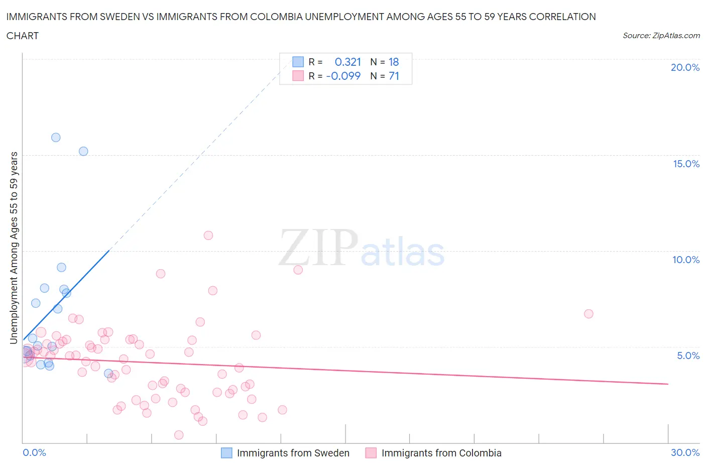 Immigrants from Sweden vs Immigrants from Colombia Unemployment Among Ages 55 to 59 years