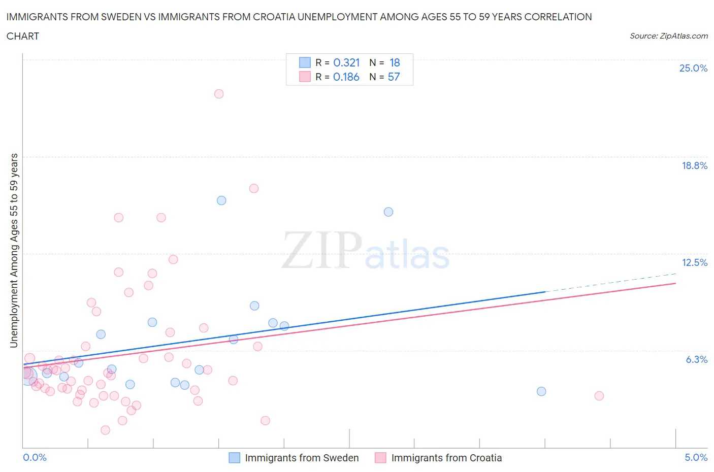 Immigrants from Sweden vs Immigrants from Croatia Unemployment Among Ages 55 to 59 years