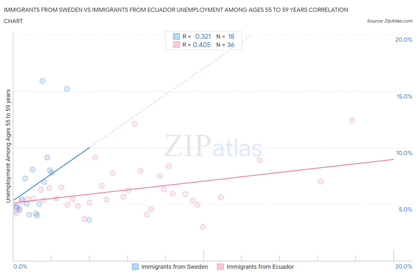 Immigrants from Sweden vs Immigrants from Ecuador Unemployment Among Ages 55 to 59 years