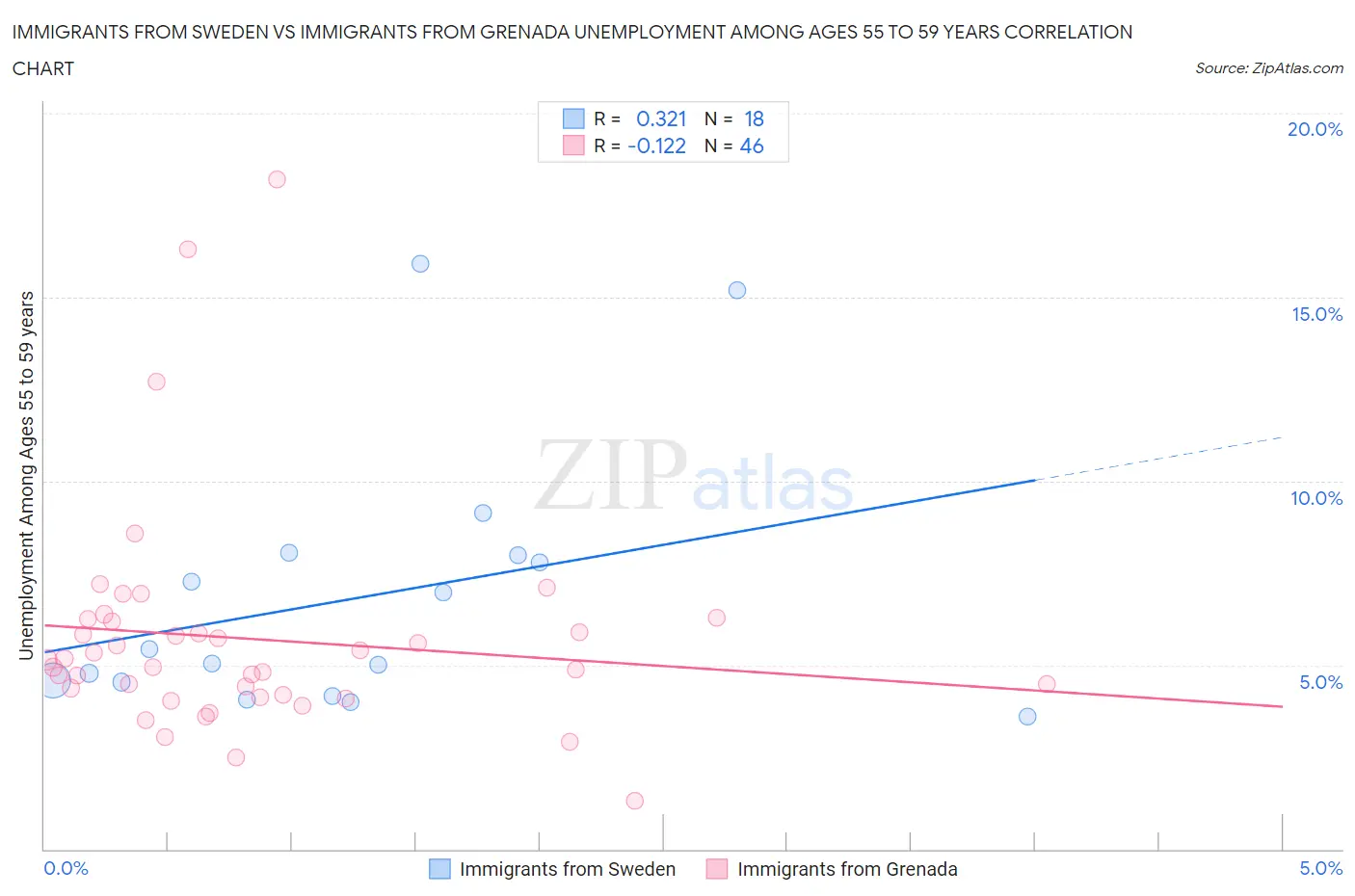 Immigrants from Sweden vs Immigrants from Grenada Unemployment Among Ages 55 to 59 years