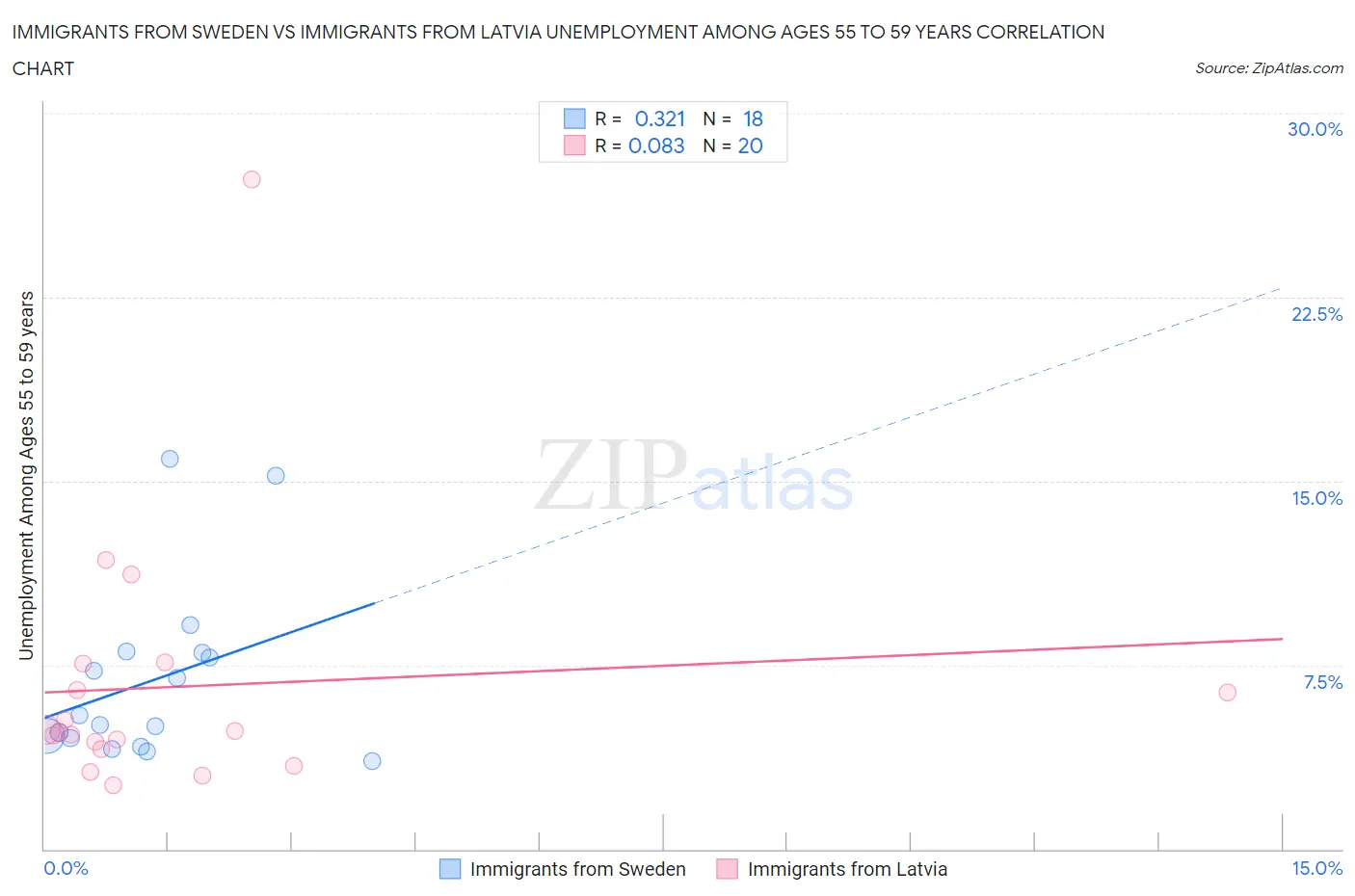 Immigrants from Sweden vs Immigrants from Latvia Unemployment Among Ages 55 to 59 years