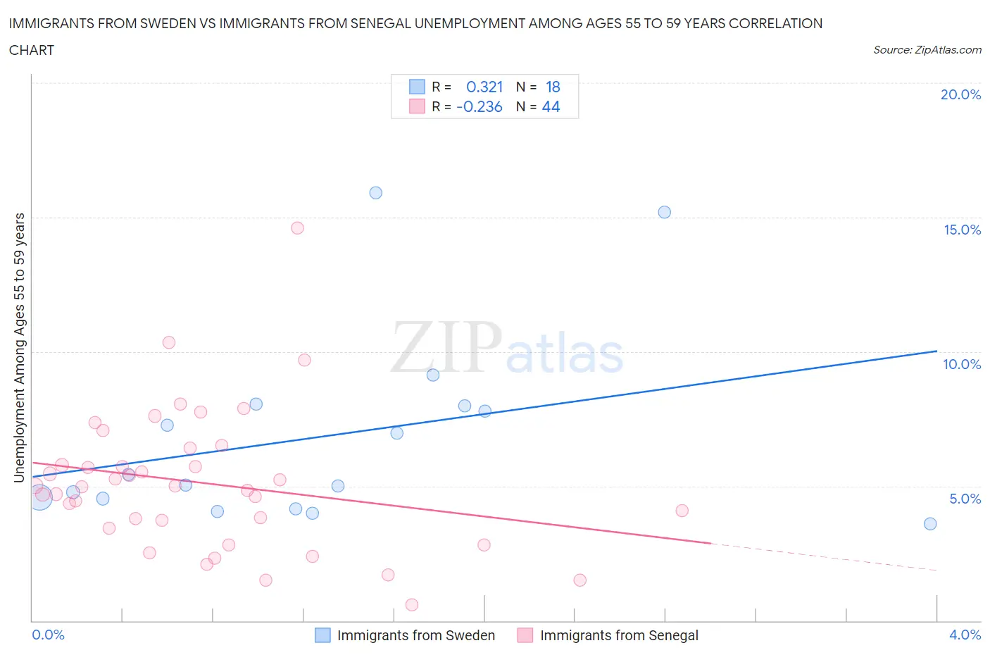 Immigrants from Sweden vs Immigrants from Senegal Unemployment Among Ages 55 to 59 years