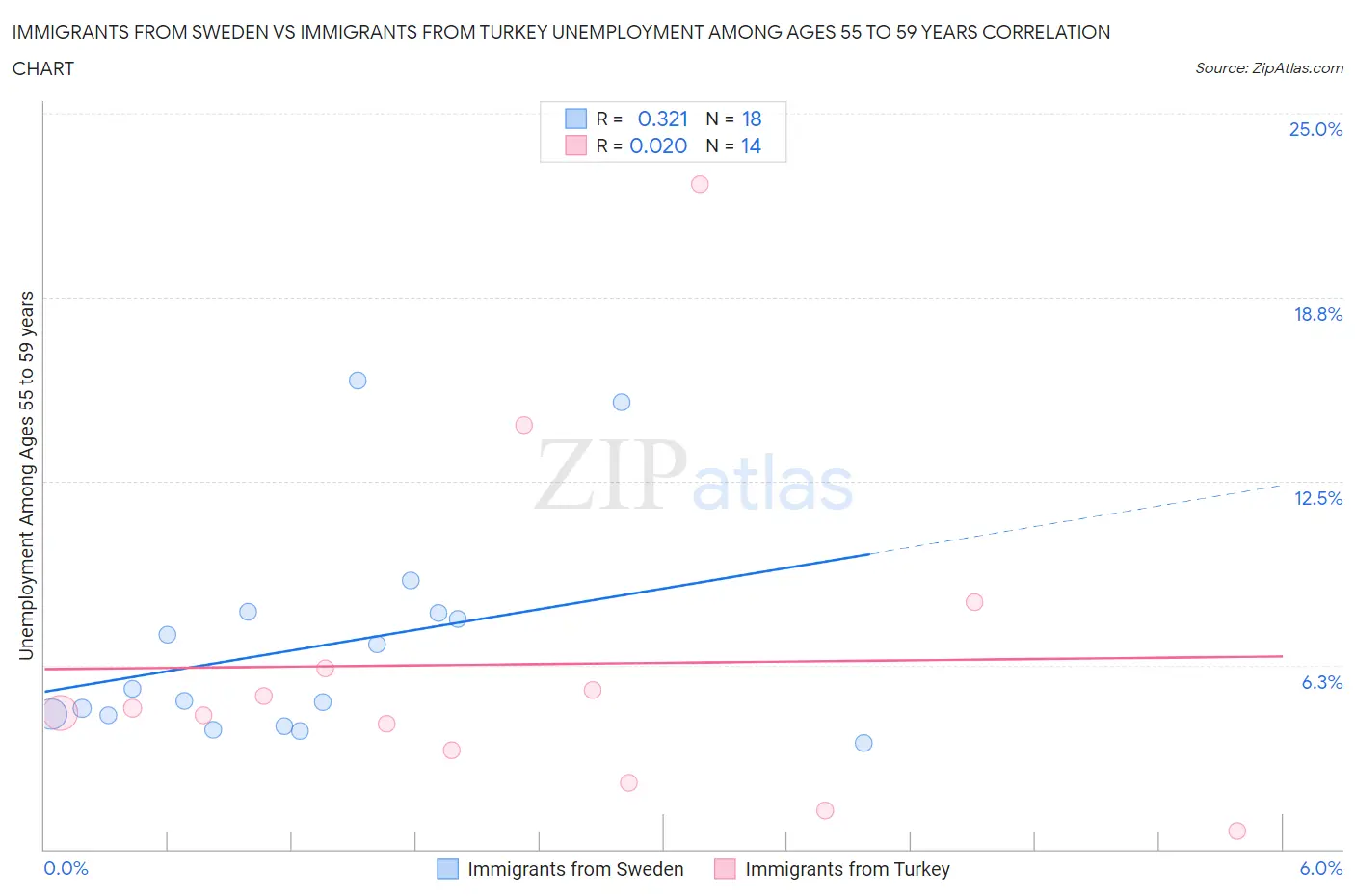 Immigrants from Sweden vs Immigrants from Turkey Unemployment Among Ages 55 to 59 years