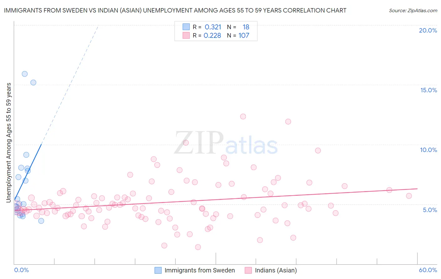 Immigrants from Sweden vs Indian (Asian) Unemployment Among Ages 55 to 59 years