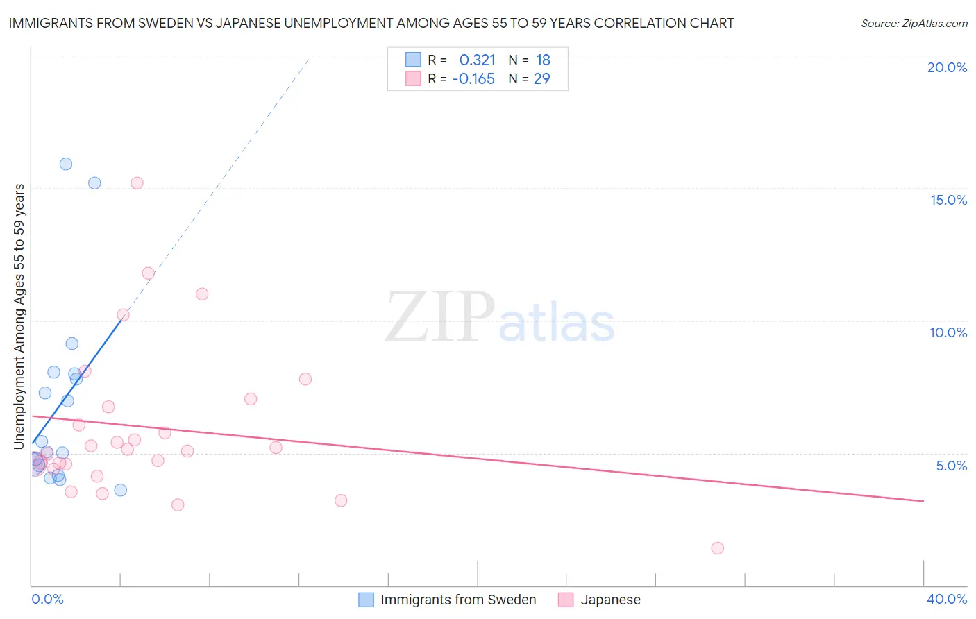 Immigrants from Sweden vs Japanese Unemployment Among Ages 55 to 59 years