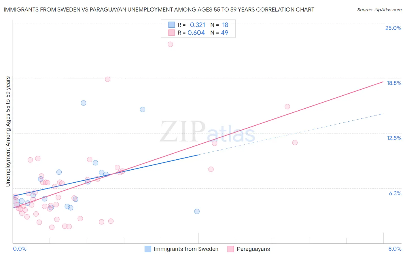 Immigrants from Sweden vs Paraguayan Unemployment Among Ages 55 to 59 years