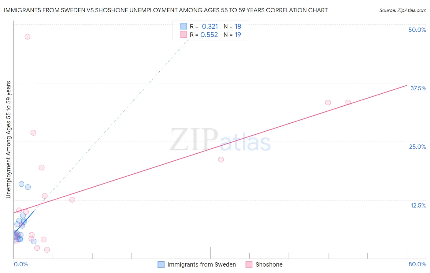 Immigrants from Sweden vs Shoshone Unemployment Among Ages 55 to 59 years