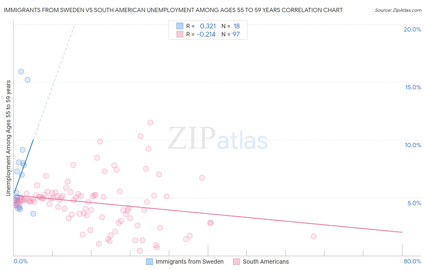 Immigrants from Sweden vs South American Unemployment Among Ages 55 to 59 years