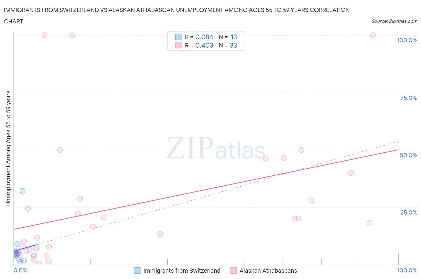 Immigrants from Switzerland vs Alaskan Athabascan Unemployment Among Ages 55 to 59 years