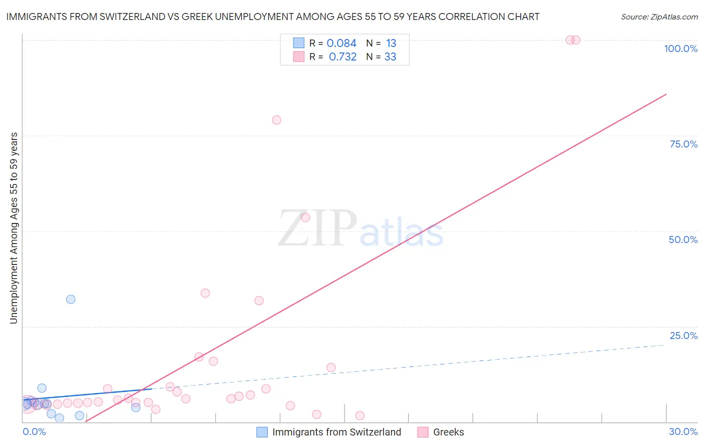 Immigrants from Switzerland vs Greek Unemployment Among Ages 55 to 59 years