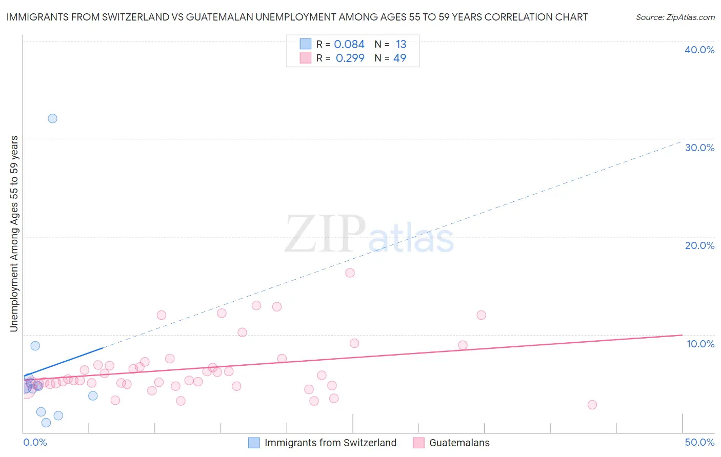 Immigrants from Switzerland vs Guatemalan Unemployment Among Ages 55 to 59 years