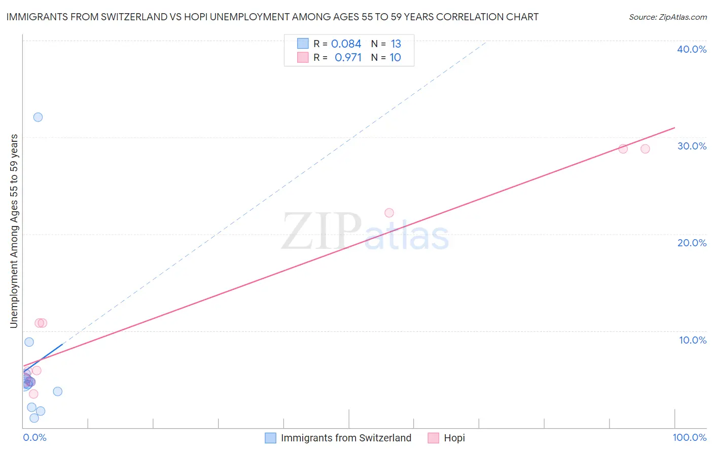 Immigrants from Switzerland vs Hopi Unemployment Among Ages 55 to 59 years